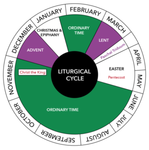 Diagram of the Liturgical Year